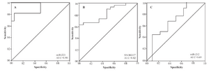 <p>Figure 1. Receiver-operator characteristic (ROC) curve analysis of expression levels of the two miRNAs in sputum of 17 patients diagnosed with NSCLC and 17 healthy individuals. The area under the ROC curve (AUC) for each biomarker conveys its accuracy in distinguishing cancer-free subjects from cancer patients in terms of sensitivity and specificity. Significant genes produce (A, miR-223) 0.90 (95% CI, 0.81-0.99), (B, SNORD37) 0.82 (95% CI, 0.72-0.93) and (C, miR-212) 0.69 (95% CI, 0.53-0.85) AUC values.</p>
