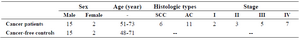 <p>Table 1. Characteristics of 17 NSCLC patients and 17 cancer-free controls</p>