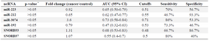 <p>Table 4. Evaluated ncRNAs in NSCLC patients and cancer-free controls in tissue samples</p>
<p>* The p-values are based on Mann-Whitney test.</p>
