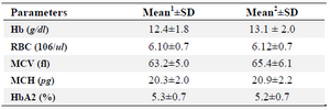 <p>Table 1. The mean of hematological indices among beta-thalassemia and alpha-beta-thalassemia carriers</p>
<ol>
<li>The mean values with standard deviations for 100 beta-thal carriers without any common alpha deletion are shown in this column for specific parameters</li>
<li>The mean values with standard deviations for 43 individuals with coinheritance of common alpha deletion and beta-thal mutation are shown in this column for specific parameters</li>
</ol>