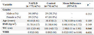 <p>Table 1<strong>. </strong>Demographic characteristics of study subjects</p>
<p>BMI, body mass index; WC, waist circumference; WHR, waist to hip ratio.</p>
<p>*p-value for gender based on Chi-Square Tests and p-value for other variables based on 2- tailed independent T-test using equal variable.</p>