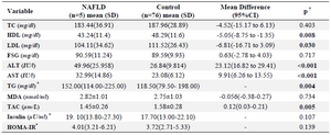 <p>Table 2. Biochemical parameters of study subjects</p>
<p>TC, total cholesterol; TG, triglyceride; HDL, high density cholesterol; LDL, low density cholesterol; FSG, fasting serum glucose; ALT, alanine amino transferase; AST, aspartate amino transferase; MDA, malondialdehyde; TAC, total antioxidants, HOMA-IR, homeostasis model assessment insulin resistance.</p>
<p><strong>&dagger;</strong> P-value for TG, Insulin and HOMA-IR based on Mann-Withney; otherwise based on independent T-test using equal variable.</p>
<p>*TG, Insulin and HOMA-IR are presented based on median (P25-P75) and other variables data are presented based on mean (SD).</p>