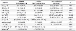 <p>Table 2. Biochemical parameters of study subjects</p>
<p>TC, total cholesterol; TG, triglyceride; HDL, high density cholesterol; LDL, low density cholesterol; FSG, fasting serum glucose; ALT, alanine amino transferase; AST, aspartate amino transferase; MDA, malondialdehyde; TAC, total antioxidants, HOMA-IR, homeostasis model assessment insulin resistance.</p>
<p><strong>&dagger;</strong> P-value for TG, Insulin and HOMA-IR based on Mann-Withney; otherwise based on independent T-test using equal variable.</p>
<p>*TG, Insulin and HOMA-IR are presented based on median (P25-P75) and other variables data are presented based on mean (SD).</p>