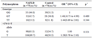 <p>Table 3. Genotypes and allele distribution of -276 G&gt;T gene polymorphism of adiponectin in study population</p>
<p>&dagger; P-value based on Chi-Square Tests.</p>
<p>&dagger;&dagger; Odds Ratio (OR) based on logistic regression analysis adjusted for age and gender (p&gt;0.05).</p>