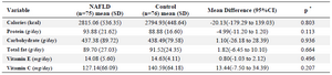 <p>Table 5. Comparison of energy, macro and micronutrient intakes between study groups</p>
<p>* P-value of variables based on independent T-test using equal variable.</p>