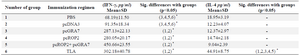 <p>Table 3. Cytokines detected by ELISA in splenocyte culture from immunized mice after stimulation with tachyzoite Toxoplasma Lysate Antigens (TLA)</p>
<p>* According to the Mann&ndash;Whitney method, there was statistically significant difference between marked groups (p&lt;0.05)</p>