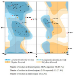 <p>Figure 4. Ramachandran plot generated by RAMPAGE.</p>