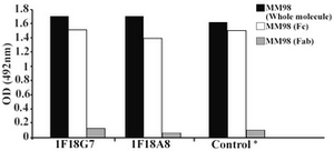 Figure 3. Reactivity of IgG3 specific MAbs with enzymatic fragments of MM98 (IgG3). Control represents a mouse MAb (HP6050) with anti-IgG3 specificity 