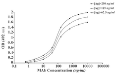 Figure 5A. Representative binding curves employed for extrapolation of affinity constant of 1F18G7 MAb. 