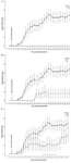 Figure 1. Effects of ad libitum and intermittent feeding on clinical course of the disease in various experimental groups 
Daily clinical scores of AI, II and IA groups were compared with AA group using Mann-Whitney test. Values shown are means ± SD. A; IF diet ameliorated the disease when administered at the day of immunization. Open circles and black squares represent the mean clinical score for AA and AI groups, respectively. B, C; intermittent feeding decreased the severity of the disease in II and IA groups comparing with AA group. Open circles, black circles and black triangles represent AA, II and IA groups, respectively (p<0.05,  p<0.01)
