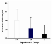 Figure 3. Effects of intermittent feeding on peak of disease in various experimental groups
Score at peak of disease were compared among the experimental groups and analyzed by one way ANOVA test. Values shown are means ±SD. White column, Plain column and black column represent peak disease score for AA group, IA group and II group, respectively. AI group was not indicated in this figure because of no incidence. There is no significant difference between IF and AL groups (p>0.05)
