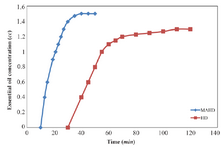 <p>Figure 2. Extraction yield as a function of time for the hydro-distillation. (HD) and microwave-assisted hydro-distillation (MAHD) of essential oils from thyme aerial parts.</p>