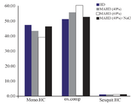 <p>Figure 5. Comparison between chemical compositions of rosemary extracts isolated through the different processes.</p>
<p>HC=hydrocarbons, OX=oxygenated.</p>