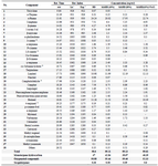 <p>Table 1. Concentrations of the essential oil of Rosemary compounds obtained by different methods</p>
<p>NI : Not identified, *: Literature, **: Experimental</p>
