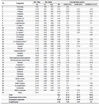 <p>Table 1. Concentrations of the essential oil of Rosemary compounds obtained by different methods</p>
<p>NI : Not identified, *: Literature, **: Experimental</p>