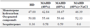 <p>Table 2. Percent of chemical components of rosemary extracts by different methods</p>