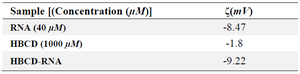 <p>Table 1. Zeta potential of RNA, HBCD and RNA-HBCD</p>