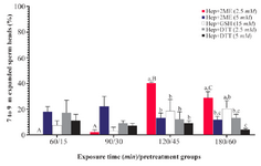 <p>Figure 1. Sperm head expansion in the presence of different reducing agents at different incubation times. Incubation times of 15, 30, 45, and 60 <em>min</em> are related to Hep+DTT and 60, 90, 120, and 180 <em>min</em> are related to Hep+2ME and Hep+GSH groups. Hep, heparin; 2ME, 2-mercaptoethanol; GSH, glutathione; DTT, dithiotheritol. A-C) Columns with different uppercase letters indicate significant dif-ference between different incubation times in the same treatment group (p&lt;0.001). A-C) Columns with different lowercase letters in-dicate significant difference between different treatment groups at the same incubation time (p&lt;0.05).</p>