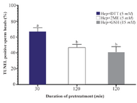 <p>Figure 4. Effects of sperm pretreatment with disulfide bond reducing agents on DNA fragmentation assessed by TUNEL assay. Hep, heparin; 2ME, 2-mercaptoethanol; GSH, glutathione; DTT, dithiotheritol.</p>
<p>a-b) Columns not sharing common letters differ significantly (p&lt; 0.05).</p>