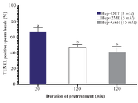 <p>Figure 4. Effects of sperm pretreatment with disulfide bond reducing agents on DNA fragmentation assessed by TUNEL assay. Hep, heparin; 2ME, 2-mercaptoethanol; GSH, glutathione; DTT, dithiotheritol.</p>
<p>a-b) Columns not sharing common letters differ significantly (p&lt; 0.05).</p>