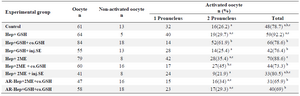 <p>Table 1. Male pronuclear formation and oocyte activation following ICSI in ovine oocytes injected with pretreated sperm</p>
<p>a-c) Numbers with different lowercase superscript letters in the same column differ significantly (p&lt;0.05). Hep, Heparin; GSH, Glutathione; co.GSH, coinjection with glutathione; inj.SE, coinjection with sperm extract; 2ME, 2-Mercaptoethanol; AR, Acrosome reacted.</p>