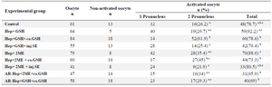 <p>Table 1. Male pronuclear formation and oocyte activation following ICSI in ovine oocytes injected with pretreated sperm</p>
<p>a-c) Numbers with different lowercase superscript letters in the same column differ significantly (p&lt;0.05). Hep, Heparin; GSH, Glutathione; co.GSH, coinjection with glutathione; inj.SE, coinjection with sperm extract; 2ME, 2-Mercaptoethanol; AR, Acrosome reacted.</p>