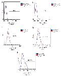<p>Figure 1. Flow cytometry diagrams of blood cells (%) stained with the FITC-conjugated mouse anti-human CK19 antibody (Abcam) or FITC-mouse IgG2a isotype antibody (Abcam) as the negative control, in (A) healthy subjects (0%), and patients at (B) stage I (0%), (C) stage II (1.8%), (D) stage III (6.79%), and (E) stage IV(18.37%).</p>
