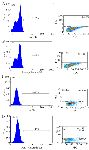 <p>Figure 2. Flow cytometry analysis of blood cells from: A) Healthy subjects (0.1% of cells detected with control antibody). B) Patients at stage I (0.1% of cells detected with Pan-antibody). C) Patients at stages II-IV (0.25% of cells detected with control antibody). D) patients at stages II-IV (1.43% of cells detected with Pan-antibody).</p>
