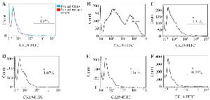 <p>Figure 3. CK19 expression in human breast cancer cell line (T47D) diluted with human white blood cells in different dilutions. Healthy adult white blood cells (A) T47D cells mixed with healthy adult white blood cells in different dilutions of 1:1 (B), 1:10 (C), 1:10<sup>2</sup> (D), 1:10<sup>3</sup> (E), and 1:10<sup>4</sup> (F). The cell mixture was stained with FITC-anti-CK19 antibody for detection of the CK19 expression.</p>