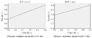 <p>Figure 4. ROC curve drawing based on sensitivity and specificity of Anti-CK19 flow cytometry and immunomagnetic combing flow cytometry methods.</p>