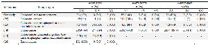 <p>Table 2. Genotype frequencies of DPYD rs3918290, rs67376798, rs55886062 polymorphism</p>