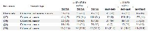 <p>Table 3. Genotype frequencies of TYMS rs45445694 and rs16430 polymorphisms</p>