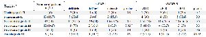 <p>Table 4. Association between TYMS polymorphisms, rs16430 and rs3474303, and toxicity after FOLFOX chemotherapy</p>
<br />
a) Toxicity was evaluated according to Common Terminology Criteria for Adverse Events (CTCAE). Neurotoxicity was evaluated according to the oxaliplatin specific scale.
<br />
b) 50 patients were evaluable for anemia.
<br />
c) Chi-square was performed for analyzing association between TYMS polymorphisms, rs16430 and rs3474303, and toxicity. p-values less than 0.05 are statistically significant.