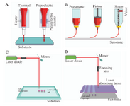 <p>Figure 3. The structure and operation of available bioprinting methods: A) Inkjet printing method: In this method, air pressure pulses or mechanical pulses are used to eject the hydrogels/droplets. B) Microextrusion printing method: It uses the pneumatic, piston- and screw-based mechanisms to supply a continuous flow of bio-inks. C) Laser-guided direct cell printing method: This method influences the difference in refractive indices of cells, culture media to trap and assist them onto a receiving substrate. D) Laser-induced direct cell printing method: The vapor bubble is created by the laser and results in the removal of the hydrogel droplets from the absorbing layer.</p>