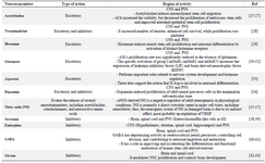 <p>Table 1. Main neurotransmitters and their site of action</p>