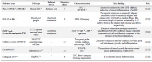 <p>Table 3. Conductive scaffolds in neural tissue engineering applications</p>
<p>1- Poly (Lactic acid), 2- Single walled carbon nanotube, 3- Multi walled carbon nanotube, 4- Mouse embryonic stem cell, 5- Immunocytochemistry, 6- Reverse transcription polymerase chain reaction, 7- Polypyrrole, 8- Polyaniline, 93-(4,5-dimethylthiazol-2-yl)-5-(3-carboxymethoxyphenyl)-2-(4-sulfophenyl)-2H-tetrazolium, 10- Fourier-transform infrared spectroscopy, 11- X-ray photoelectron spectroscopy, 12- Human bone marrow mesenchymal stem cells, 13- Carbon nanotube, 14- Human decidua parietalis stem cells.</p>