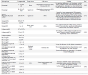 <p>Table 4. Examples of soft scaffolds for CNS applications</p>