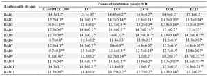 <p>Table 2. Antagonistic activity of lactobacilli CFS against UPEC isolates by agar well diffusion method</p>
<p>Data are expressed as mean&plusmn;standard deviation (n=3). Means within the same column with different superscript letters are statistically different based on Tukey&rsquo;s test (p&lt;0.05).</p>