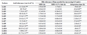 <p>Table 4. Acid and bile salts tolerance of LAB strains</p>
<p>Data are expressed as mean&plusmn;standard deviation (n=3). Means within the same column with different superscript letters are statistically different based on Tukey&rsquo;s test (p&lt;0.05).</p>
