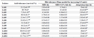 <p>Table 4. Acid and bile salts tolerance of LAB strains</p>
<p>Data are expressed as mean&plusmn;standard deviation (n=3). Means within the same column with different superscript letters are statistically different based on Tukey&rsquo;s test (p&lt;0.05).</p>