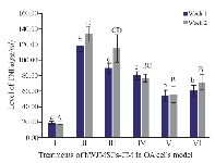 <p>Figure 2. Effect of hWJMSCs-CM, IGF1-hWJMSCs-CM toward TNF&alpha; on OA cells model. (I) Normal cell (CHON002), (II) IL1&beta;-CHON002, (III) hWJMSCs-CM 15%+IL1&beta;-CHON002, (IV) hWJMSCs-CM 30%+IL1&beta;-CHON002, (V) IGF1-hWJMSCs-CM 15%+ IL1&beta;-CHON002, (VI) IGF1-hWJMSCs-CM 30%+IL1&beta;-CHON002. The histograms are presented as mean&plusmn;standard deviation, the treatment was done triplicate. The data were analyzed with ANOVA and Tukey post hoc test. Different letters (a, b, c, d) indicate significant differences in 1 week incubation (Blue color) and different letters (A, B, BC, CD, D) indicate significant differences in 2 week incubation (Gray color).</p>