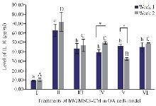 <p>Figure 3. Effect of hWJMSCs-CM, CM of IGF1-hWJMSCs toward IL10 level on OA cells model. (I) Normal cell (CHON002), (II) IL-1&beta;-CHON002, (III) hWJMSCs-CM 15%+IL1&beta;- CHON002 (IV), hWJMSCs-CM 30%+IL1&beta;-CHON002, (V) IGF1-hWJMSCs-CM 15%+IL1&beta;-CHON002, (VI) IGF1-hWJMSCs-CM 30%+IL1&beta;-CHO-N002. The histograms are presented as mean&plusmn;standard deviation, the treatment was done triplicate. The data were analyzed with ANOVA and Tukey post hoc test. Different letters (a, b, c) indicate significant differences in 1 week incubation (Blue color) and different letters (A, B, C, D) indicate significant differences in 2 week incubation (Gray color). The symbol (*) presents significant differences between week 1 and week 2 based on paired t-test (p&lt;0.05).</p>