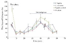 <p>Figure 2. Subcutaneous injection of formalin in mice as a pain model in different mice groups; negative control (Normal saline), <em>Conus </em>extracts (1 <em>mg/kg</em>) and morphine as positive control (2.5 <em>mg/kg</em>). Different letters indicate significant differences between groups in the first and second phase of pain (p&lt;0.05).&nbsp; In the second phase of pain (Chronic phase), AUC (Area under curve) was calculated.</p>