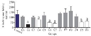 <p>Figure 3. The comparison of number of flinches and licking time among different fractions of <em>C. coronatus</em> (C1-C7) and <em>C. frigidus</em> (F1-F6) with subcutaneous injection in mice with formalin in the first phase (7 mice were used for each group. Different symptoms indicate significant differences) (p&lt;0.05).</p>