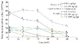 <p>Figure 5. Thermal pain test of fraction C2 (<em>C. coronatus</em>) and nicotine (Positive control) with different dosages (<em>mg/kg</em>). Seven mice were used for each group and different letters indicate significant difference between groups (p&lt;0.05).</p>