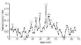 <p>Figure S1. Sephadex G-25 chromatogram of <em>C. coronatus</em> extract (220 <em>nm</em>).</p>