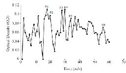 <p>Figure S2. Sephadex G-25 chromatogram of <em>C. frigidus</em> extract (220 <em>nm</em>).</p>