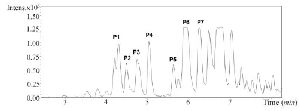 <p>Figure S3. RP-HPLC chromatogram of fraction C2 from <em>C. coronatus</em></p>