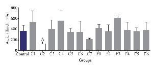 <p>Figure 4. Number of flinches and licking time as AUC is calculated among different fractions for the second phase of formalin test in <em>C. coronatus</em> (C1-C7) and<em> C. frigidus</em> (F1-F6). Seven mice were used for each group, Different symptoms indicate significant differences (p&lt;0.05).</p>