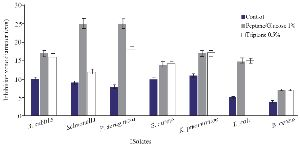 <p>Figure 2. Optimization of carbon and nitrogen resources for producing bacteriocin; (p&lt;0.01).</p>